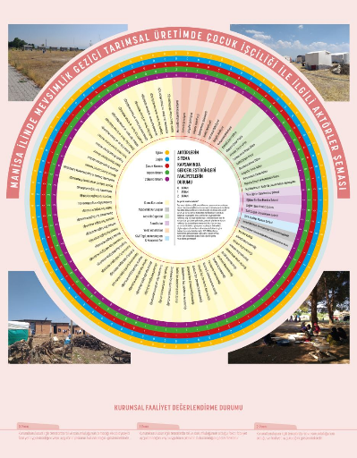 Manisa İlindeki Mevsimlik Tarımsal Üretimde Çocuk İşçiliği ile İlgili Aktörler Şeması