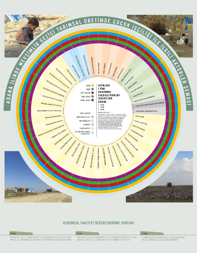 Adana İlinde Mevsimlik Gezici Tarımsal Üretimde Çocuk İşçiliği ile İlgili Aktörler Şeması