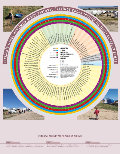 Eskişehir İlinde Mevsimlik Tarımsal Üretimde Çocuk İşçiliği ile İlgili Aktörler Şeması
