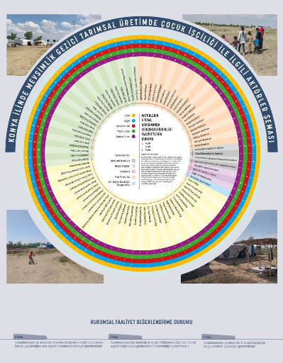 Konya İlinde Mevsimlik Tarımsal Üretimde Çocuk İşçiliği ile İlgili Aktörler Şeması