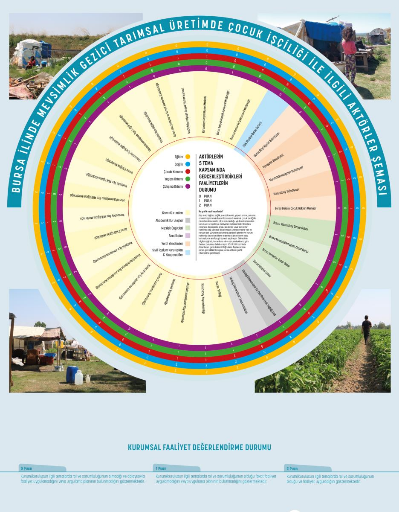 Bursa İlinde Mevsimlik Tarımsal Üretimde Çocuk İşçiliği ile İlgili Aktörler Şeması
