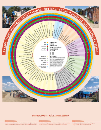 Ankara İlinde Mevsimlik Gezici Tarımsal Üretimde Çocuk İşçiliği ile İlgili Aktörler Şeması